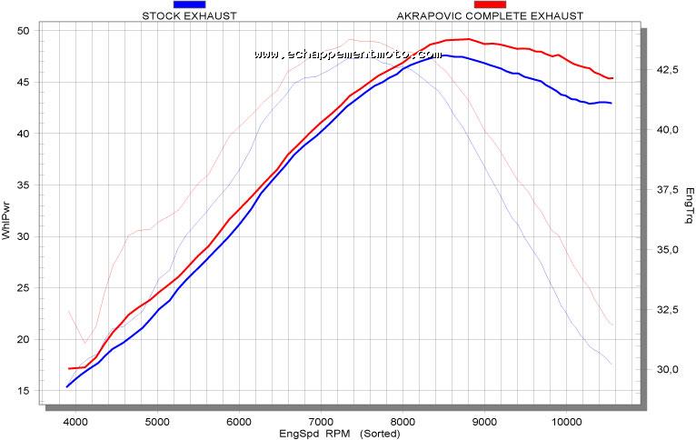 ECHAPPEMENT MOTO AKRAPOVIC EVOLUTION EXHAUST SYSTEM HONDA CRF 450 R (2006) Courbe